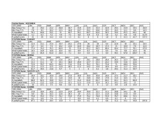 متوسطات عناصر المناخ 24 محطة ارصاد بليبيا 1971 ـ 2000م.pdf